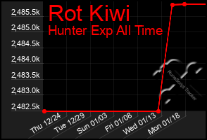 Total Graph of Rot Kiwi