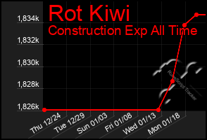 Total Graph of Rot Kiwi