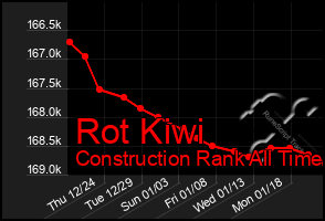 Total Graph of Rot Kiwi