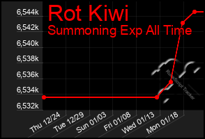 Total Graph of Rot Kiwi