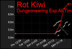 Total Graph of Rot Kiwi