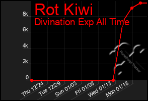 Total Graph of Rot Kiwi