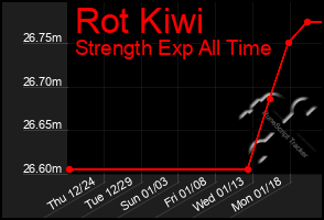 Total Graph of Rot Kiwi