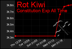 Total Graph of Rot Kiwi