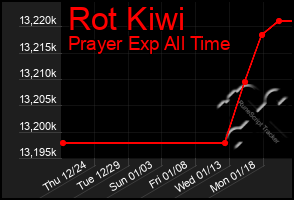 Total Graph of Rot Kiwi