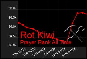 Total Graph of Rot Kiwi