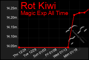 Total Graph of Rot Kiwi