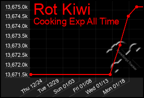 Total Graph of Rot Kiwi