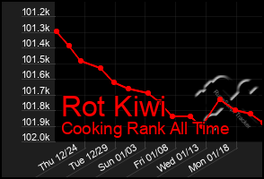 Total Graph of Rot Kiwi