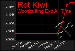 Total Graph of Rot Kiwi