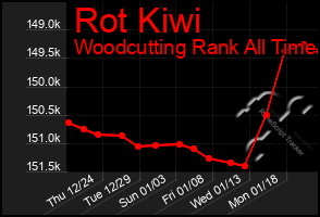 Total Graph of Rot Kiwi