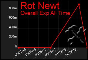 Total Graph of Rot Newt