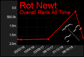 Total Graph of Rot Newt