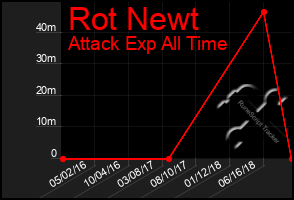 Total Graph of Rot Newt