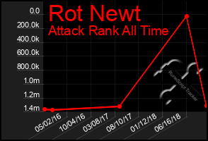 Total Graph of Rot Newt