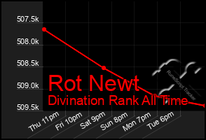 Total Graph of Rot Newt