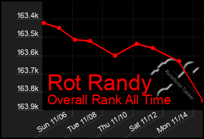 Total Graph of Rot Randy