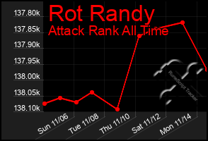 Total Graph of Rot Randy