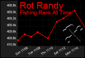 Total Graph of Rot Randy