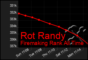 Total Graph of Rot Randy