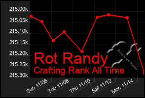 Total Graph of Rot Randy