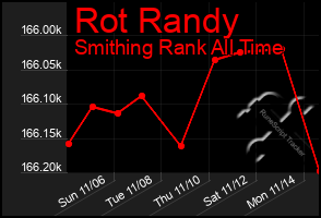 Total Graph of Rot Randy