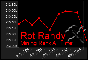 Total Graph of Rot Randy