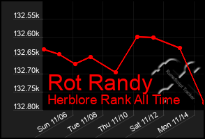 Total Graph of Rot Randy