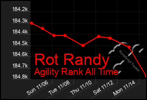 Total Graph of Rot Randy