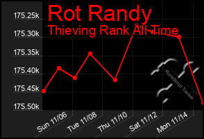 Total Graph of Rot Randy