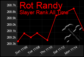 Total Graph of Rot Randy