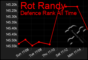 Total Graph of Rot Randy