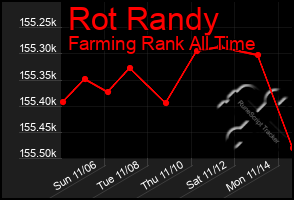 Total Graph of Rot Randy