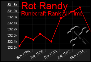 Total Graph of Rot Randy