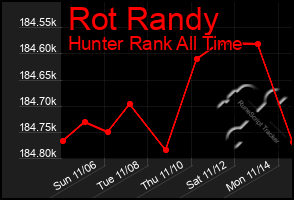 Total Graph of Rot Randy