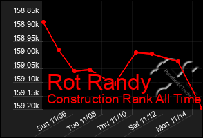 Total Graph of Rot Randy