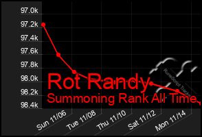 Total Graph of Rot Randy