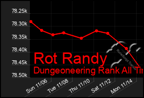 Total Graph of Rot Randy