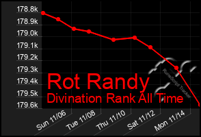 Total Graph of Rot Randy