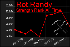 Total Graph of Rot Randy