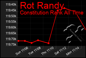 Total Graph of Rot Randy