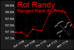 Total Graph of Rot Randy