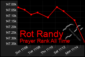 Total Graph of Rot Randy