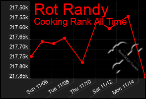 Total Graph of Rot Randy