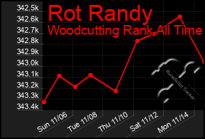 Total Graph of Rot Randy