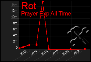 Total Graph of Rot