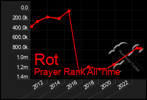 Total Graph of Rot
