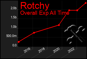 Total Graph of Rotchy