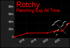 Total Graph of Rotchy