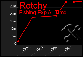 Total Graph of Rotchy